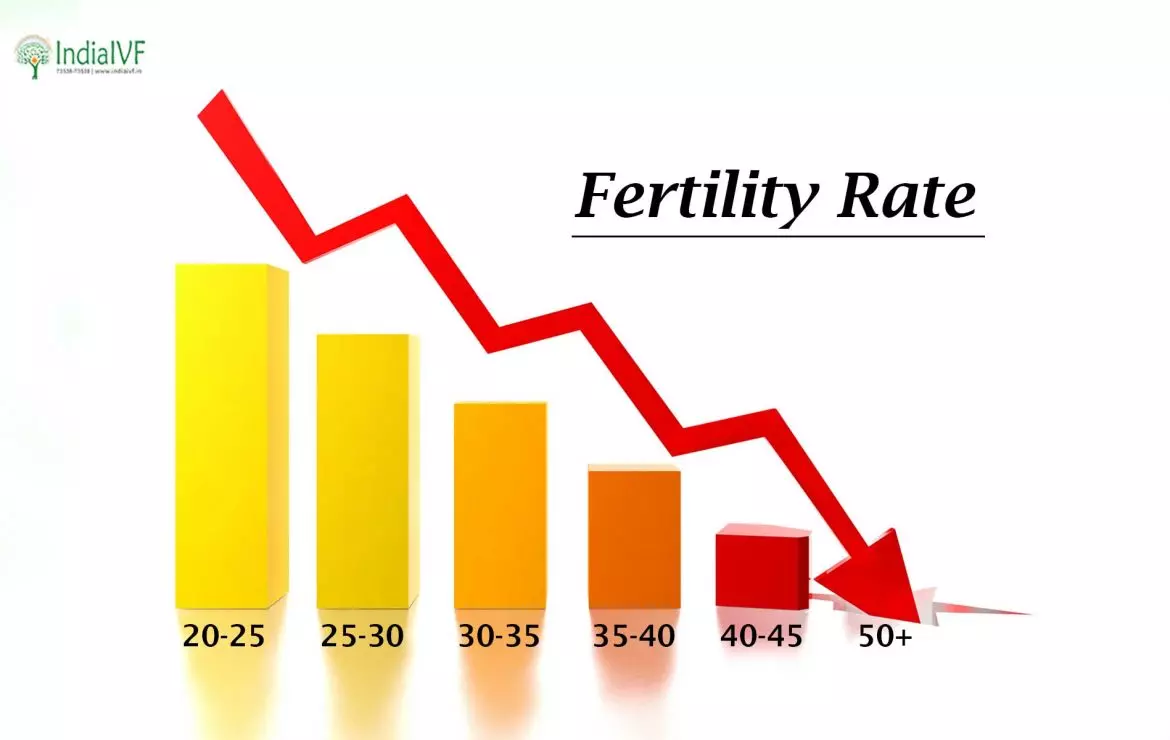 Fertility rate  Factors affecting men & women fertility - India IVF