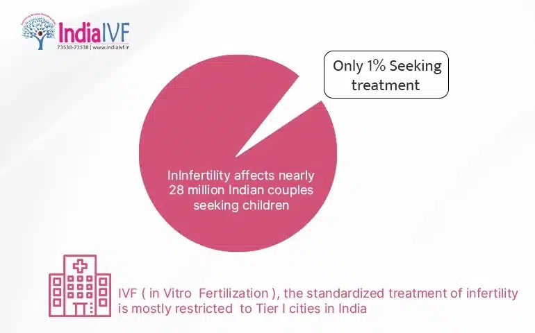 India IVF Franchise
